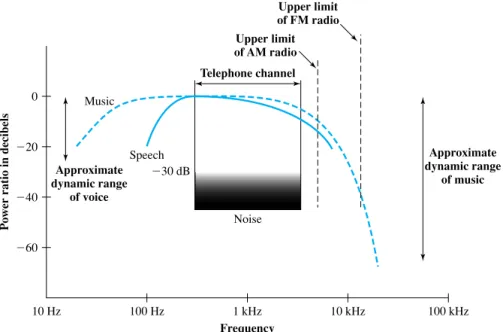 Figure 3.9 Acoustic Spectrum of Speech and Music [CARN99a]