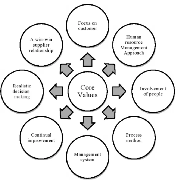 Figure 3.1: Core Values of AFBL 