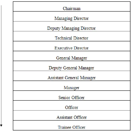 Figure 3.3: Organization Chart of AFBL 