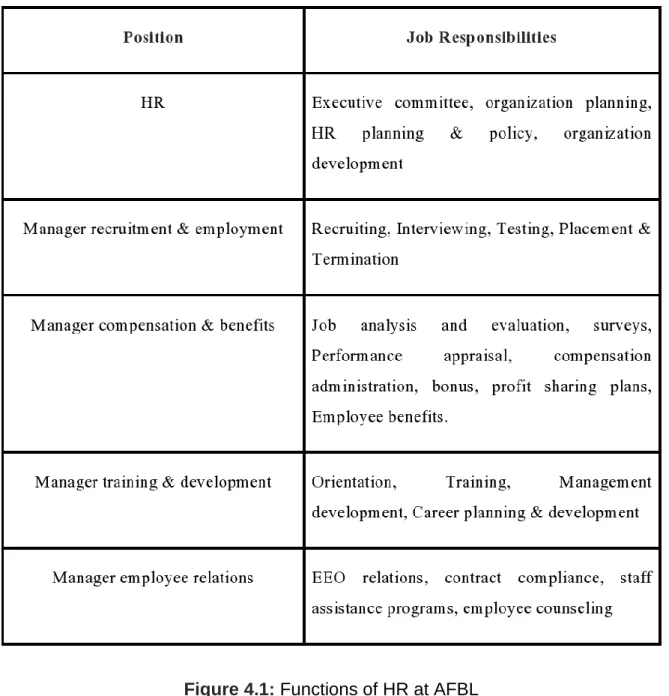 Figure 4.1: Functions of HR at AFBL 
