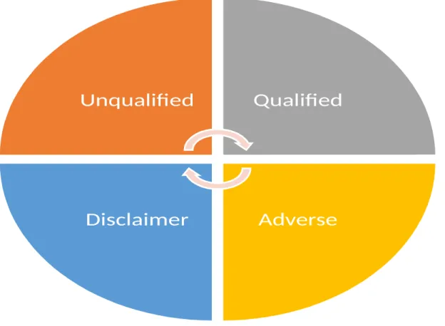 Figure 4-7 Types of audit opinions