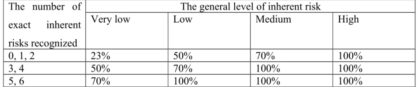 Table 5- 3 Risk level matrix