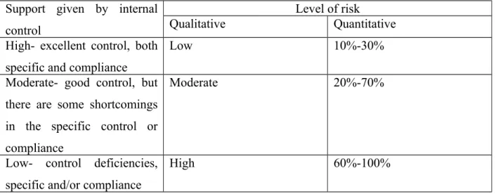 Table 5- 6 Detection risk factors