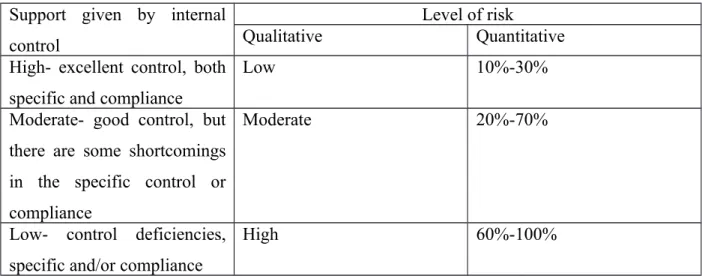 Table 5- 5 Control risk assessment