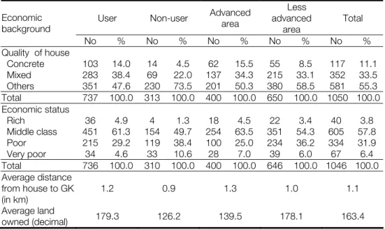 Table 3.4 Economic background of respondents  User         Non-user      Advanced 