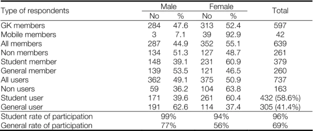 Table 4.1 Types of members and users by gender  