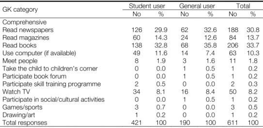 Table 4.6 Use of services by GK category 