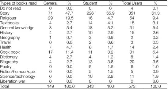 Table 4.9 Number of books borrowed monthly by male and female members 