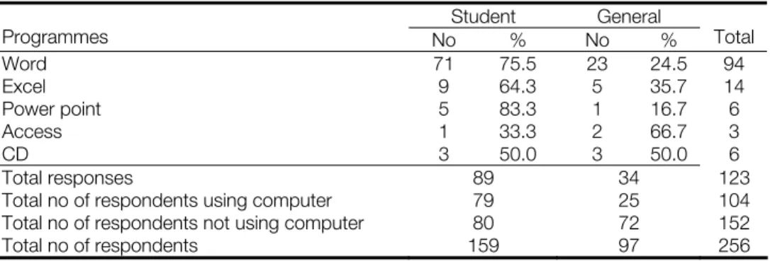 Table 4.10 Use of computer programmes by type of users 