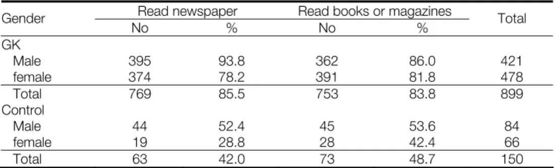 Table 9.1 Read newspapers and books/magazines in GK and control area Read newspaper  Read books or magazines 