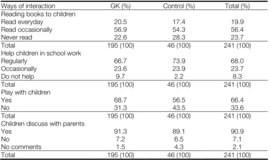Table 10.2 Interaction of parents with children  