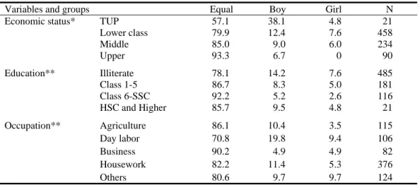 Table 4. Knowledge on food requirements for boy and girl (%) 