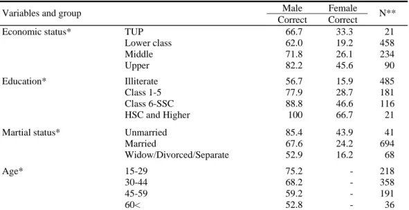 Table 9. Knowledge on minimum age of marriage for boy and girl (%) 