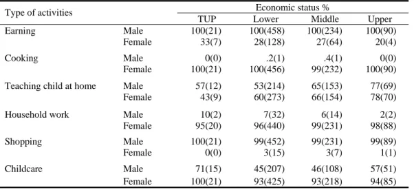 Table 10 shows that all respondents perceive earning, and shopping/marketing should  exclusively be male’s responsibility (99 to 100%)
