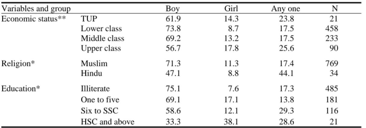 Table 11. Perception on having first child in the Family (%) 