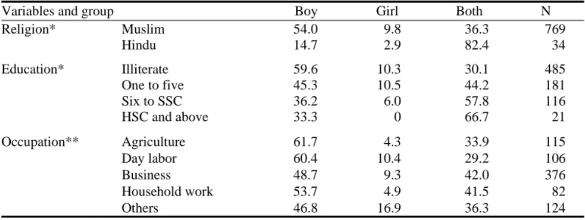 Table 12. Perception on the choice of education for boy and girl (%) 