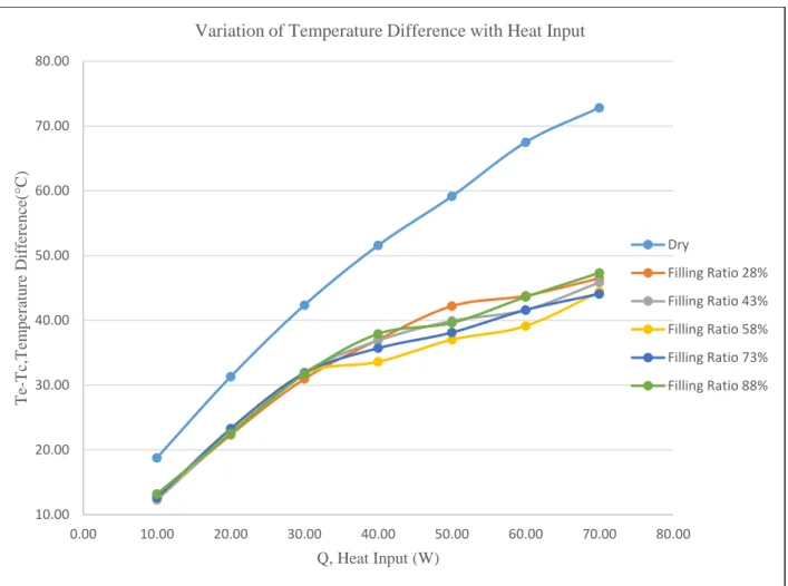 Figure 4.16 shows the effect of fill ratio on the variation of temperature difference between  evaporation and condensation section with the increment of heat input taking methanol as working  fluid