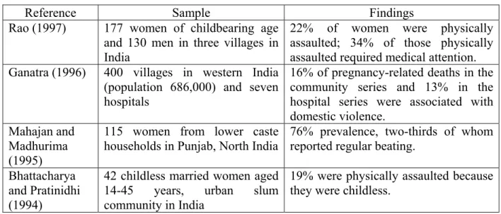 Table 1.1 summarizes the information available from small-scale studies on the prevalence of  wife abuse in selected countries of Southeast Asian
