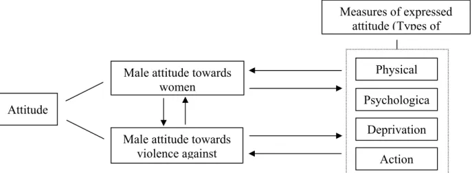 Figure 3.1:  Nature of Association between Male Attitude and their Violence against Women 
