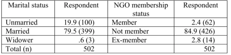 Table 5.2: Marital and NGO Membership Status of Respondents  Marital status  Respondent  NGO membership 