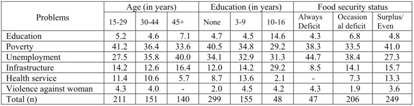 Table 5.5: Most Important Problem Considered Present in Village by Respondents’ Age, Education, and  Food Security Status (%)  