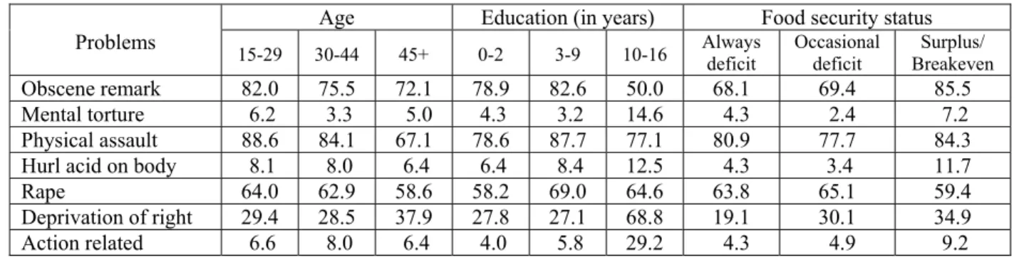 Table 5.8: Types of Violence against Women Visualized Most by Respondents by their Age, Education and Food  Security Status (n= 502) 