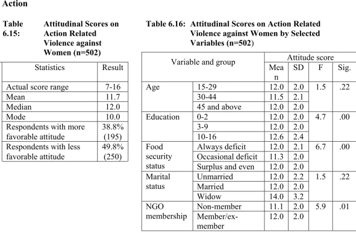 Table 6.16: Attitudinal Scores on Action Related  Violence against Women by Selected  Variables (n=502) 