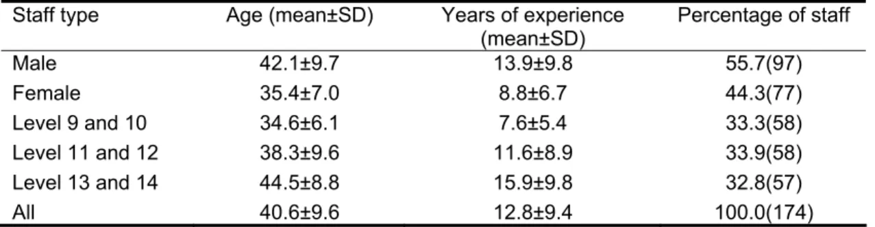 Table 2. Background information of the respondents   Staff type  Age (mean±SD)  Years of experience 