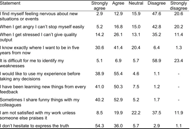 Table 3. Opinions on awareness on individual emotions 