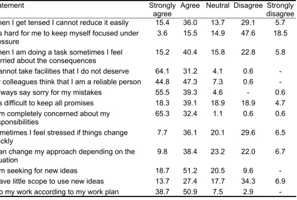 Table 4 shows the summary of self awareness score. Ten items were used for  measuring staff’s awareness on their emotions
