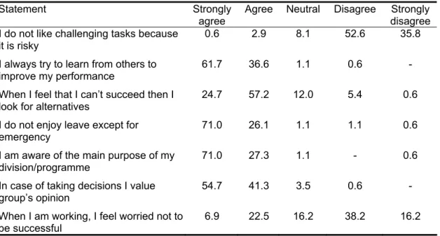 Table 7. Item-wise proportion of opinion on self motivation 
