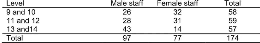 Table 1. Level and sex-wise respondents in the survey 