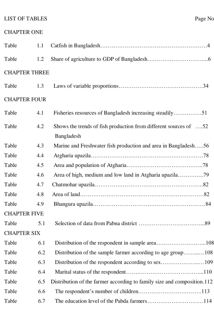 Table              1.1     Catfish in Bangladesh…………………………………………………4  Table              1.2     Share of agriculture to GDP of Bangladesh…………………………...6  CHAPTER THREE        