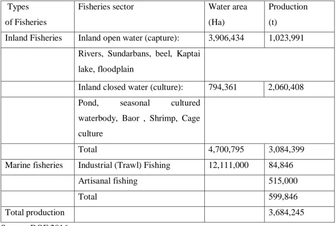 Table 4.3: Marine and Freshwater fish production and area in Bangladesh   Types 