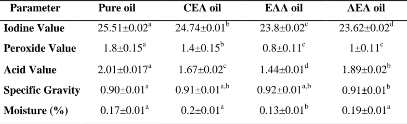 Table 4.1: Physicochemical properties of all oil samples after a week of storage. 