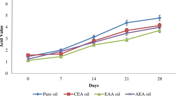 Figure  4.4:  Changes  of  AV  level  in  mustard  oil  samples  during  storage.  Results  are  presented  as  mean  ±  SD