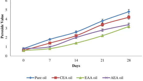 Figure  4.5:  Changes  of  PV  level  in  mustard  oil  samples  during  storage.  Results  are  presented  as  mean  ±  SD