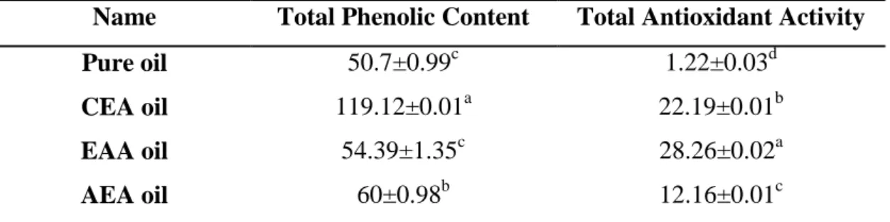 Figure  4.6:  Total  phenolic  content  of  pure  and  enriched  mustard  oils.  Results  are  presented  as  mean  ±  SD