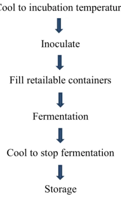 Figure 4. Process flow chart for the preparation of set yogurt   (Source: Duboc and Mollet, 2001) 