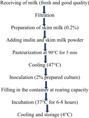 Figure 5. Process flow chart of development of low-fat yogurt using fat  replacer (inulin) 