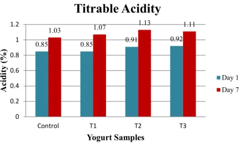 Figure 10 shows the mean values of acidity of the different samples on day 1 and day 7