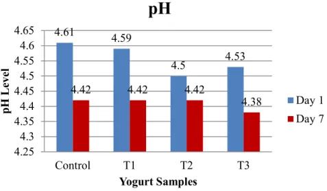 Table 7. Chemical composition (Moisture, Protein and Ash) of developed low-fat  yogurt 