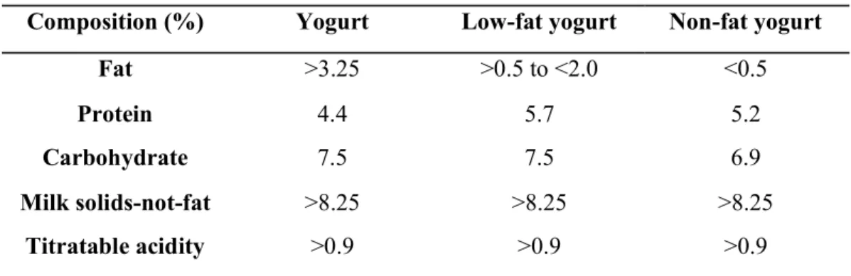 Table 1. Chemical composition of different sources of milk used in yogurt production  Milk 