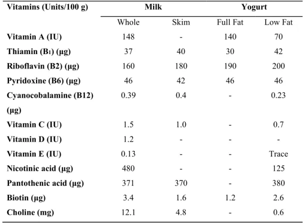 Table 4. Type of Yogurt (Based on fat content)  Full-fat yogurt  Reduced-fat 