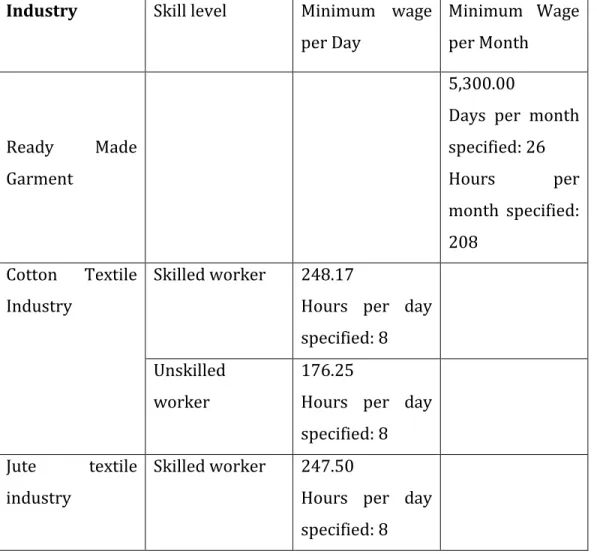 Table no:2 : Skill wise minimum wage: 