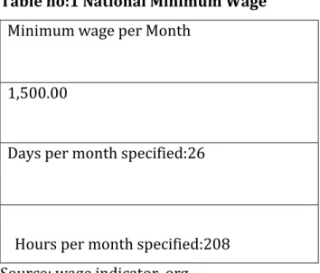 Table no:1 National Minimum Wage  Minimum wage per Month 