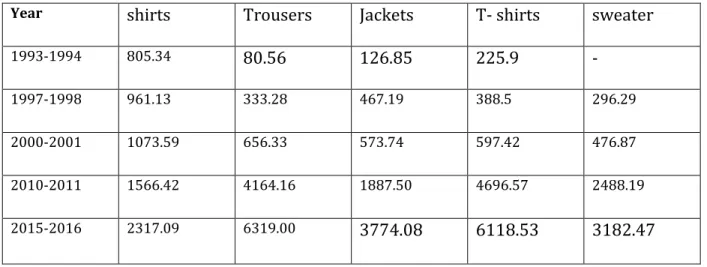 Table 3 : Major Apparel items exported from Bangladesh   (VALUE IN MN. US$)                                                 