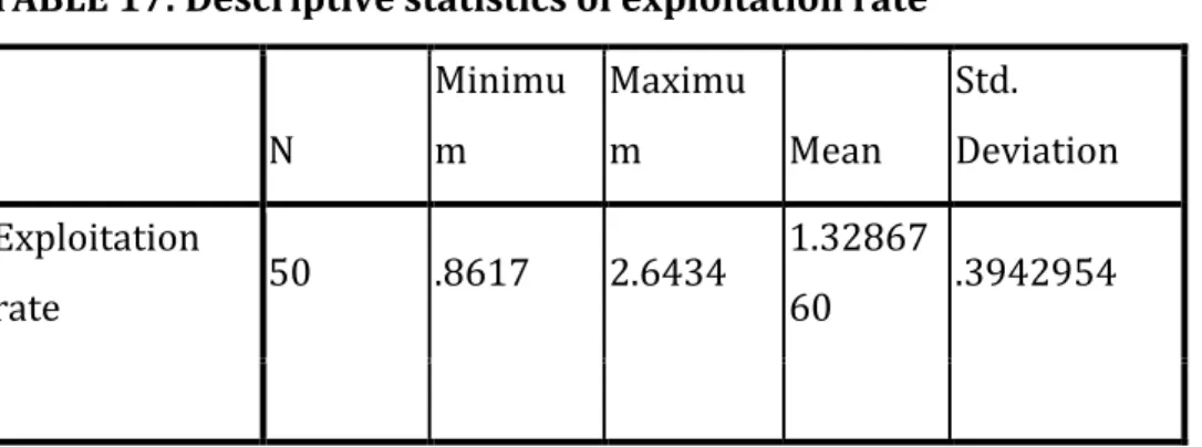 TABLE 17: Descriptive statistics of exploitation rate 