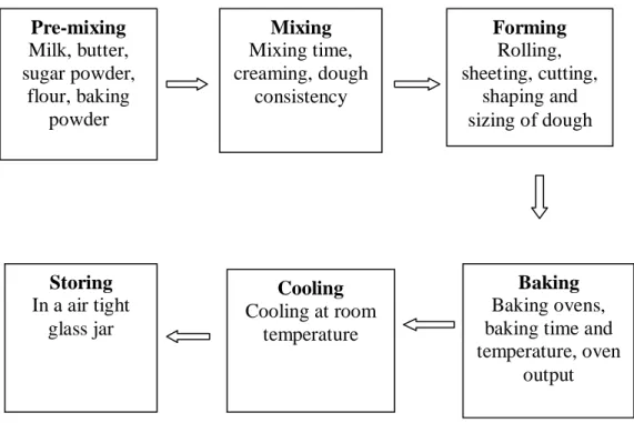 Figure 3.6: Pictorial steps for processing PSB sample Pre-mixing 