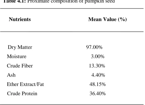 Figure 4.1 is represent that contained the mineral content of pumpkin seed. The result  showed  that  pumpkin  seed  contains  2.2mg/100gm  calcium,  42.12mg/100gm  magnesium,  134.4mg/100gm  sodium,  204.02mg/100gm  potassium,  27.83mg/100gm  phosphorus, 